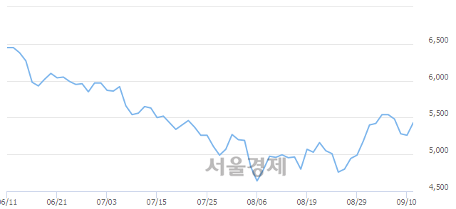 <코>이지바이오, 3.42% 오르며 체결강도 강세 지속(150%)