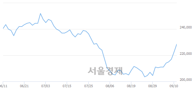 <유>POSCO, 3.15% 오르며 체결강도 강세 지속(146%)