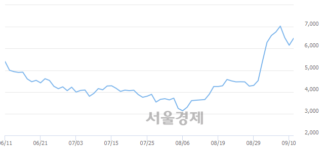 <코>에프알텍, 장중 신고가 돌파.. 7,450→7,560(▲110)