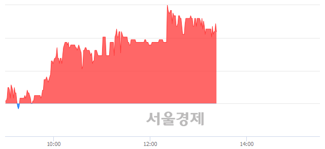 <코>에이텍티앤, 3.66% 오르며 체결강도 강세 지속(269%)