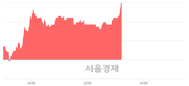 <코>에스모 머티리얼즈, 5.58% 오르며 체결강도 강세 지속(267%)