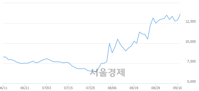 <유>대양금속, 장중 신고가 돌파.. 14,350→14,700(▲350)