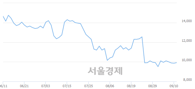 <유>코스모신소재, 3.45% 오르며 체결강도 강세 지속(168%)