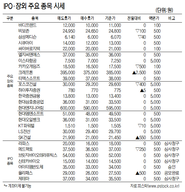 [표]IPO·장외 주요 종목 시세(9월 11일)