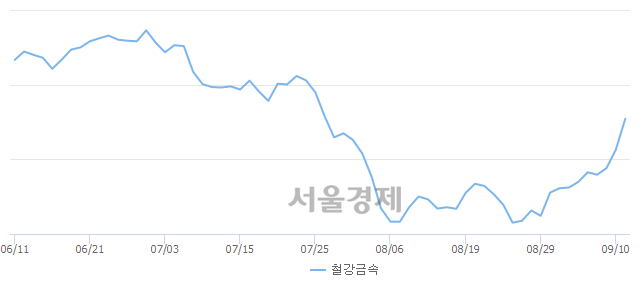 오후 1:30 현재 코스피는 51:49으로 매도우위, 매도강세 업종은 의약품업(2.05%↑)