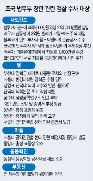 檢 “조국 사모펀드 의혹에 ‘버닝썬’ 윤총경 관련 정황..집중수사 땐 승산”