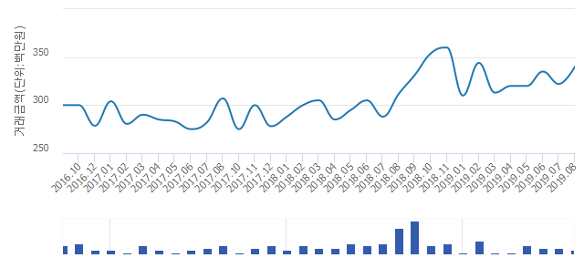 '한양'(경기도 용인시 기흥구) 전용 88.85㎡ 실거래가 평균 3억3,500만원으로 5.59% 올라