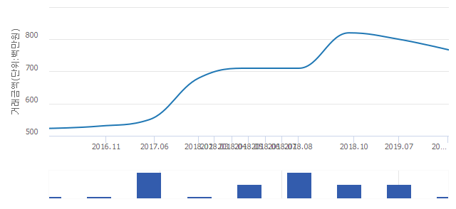 '이수 브라운스톤'(서울특별시 성동구) 전용 59.27㎡ 실거래가 7억6,700만원으로 2.29% 내려