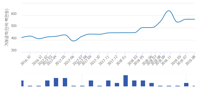 '백련산힐스테이트3차'(서울특별시 은평구) 전용 59.63㎡ 실거래가 5억6,800만원으로 1.43% 올라