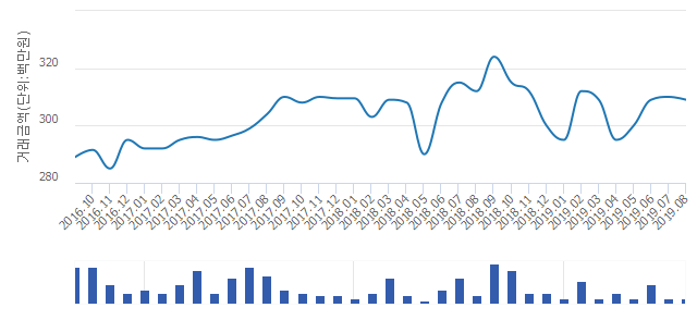 '월드스테이트(101~111,124~132)'(인천광역시 미추홀구) 전용 59.99㎡ 실거래가 3억600만원으로 0.97% 내려