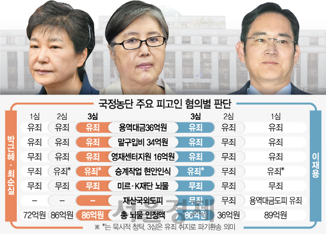 [서초동 야단법석] '작량감경'이 뭐길래… 朴·JY '국정농단' 재판 최대 변수는?