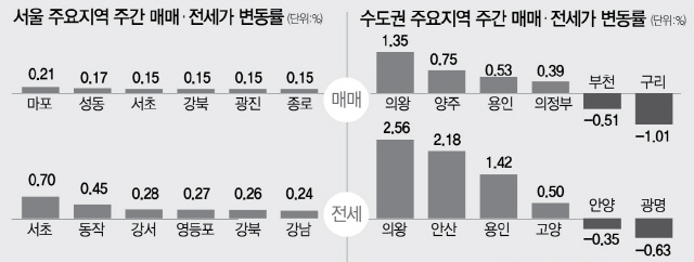 '분양가상한제' 부작용…서울 아파트값 8월 한달 새 0.11% 쑥