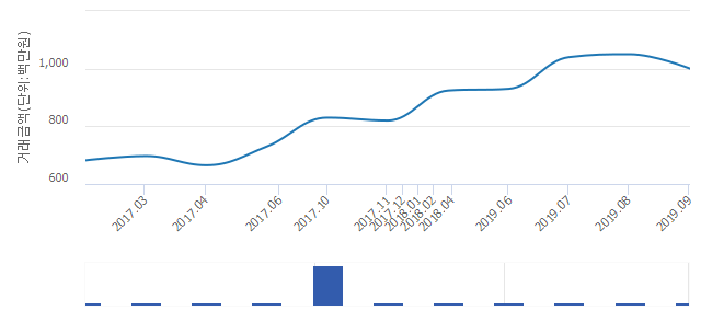 '미성맨션'(서울특별시 송파구) 전용 84.95㎡ 실거래가 10억원으로 4.76% 내려