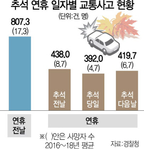 1115A26 추석연휴교통사고