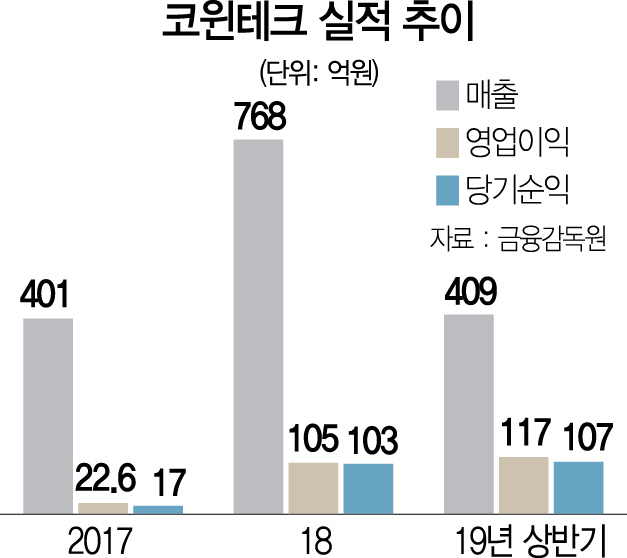 친환경차 대표 수혜주 코윈테크…'잠재력 커 주가 해뜰날 곧 온다'
