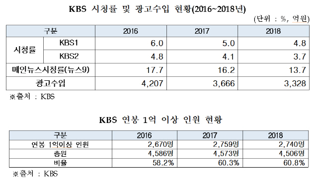 'KBS 경영 악화에도 직원 3분의2가 1억원 고액연봉자'