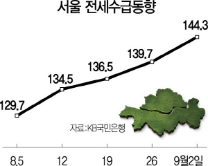 로또분양 버티기·이사철 겹쳐…강남·마포 전셋값 1억 '쑥'