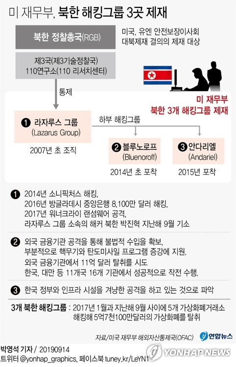美, 북한 해킹그룹 3곳 제재...'리비아 모델 비판' 유화책도