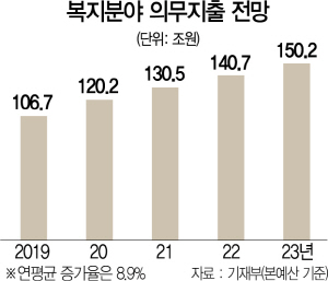 1615A04 복지분야 의무지출 전망