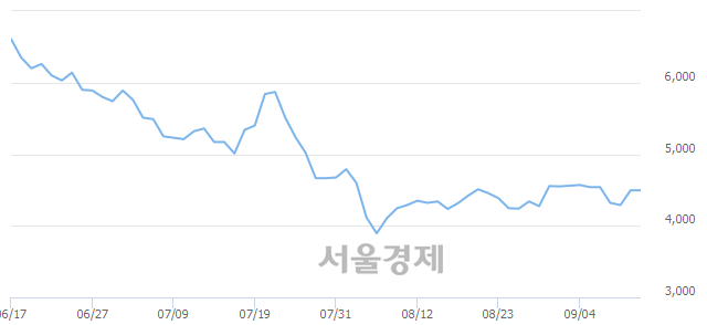 <코>에코바이오, 18.35% 오르며 체결강도 강세로 반전(145%)