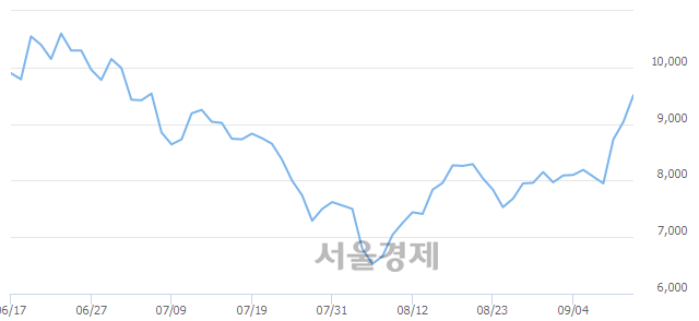 <유>성신양회, 전일 대비 7.19% 상승.. 일일회전율은 1.14% 기록