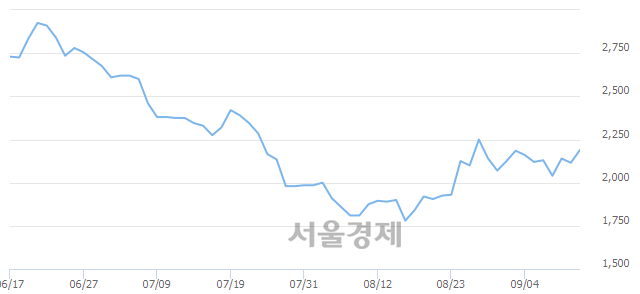 <코>서울리거, 전일 대비 7.33% 상승.. 일일회전율은 0.46% 기록