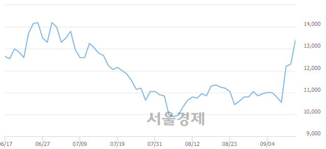 <유>남광토건, 전일 대비 8.13% 상승.. 일일회전율은 1.02% 기록