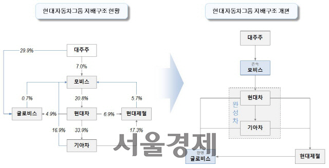 현대차그룹의 1차 지배구조 개편안 시나리오