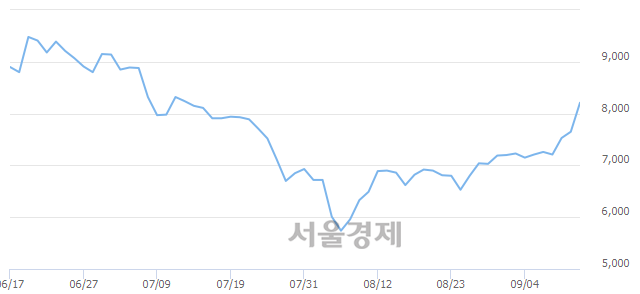 <코>효성오앤비, 전일 대비 7.71% 상승.. 일일회전율은 1.19% 기록
