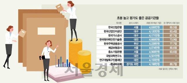 1615B09 초봉높고평가높은공공기관