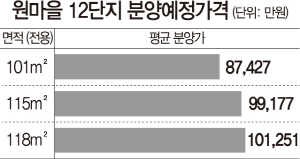 [단독] 판교 10년 공공임대 첫 분양전환가 '3.3㎡당 2,300만원'