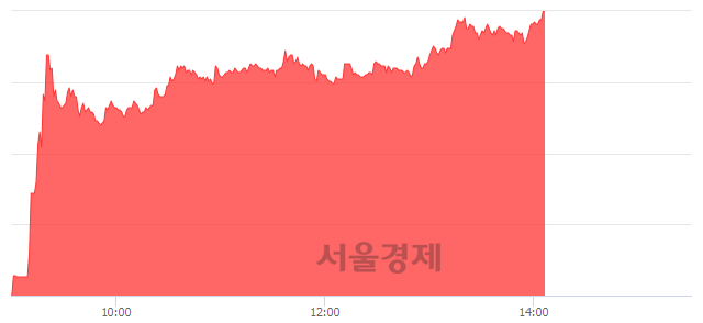 <코>에코바이오, 상한가 진입.. +29.92% ↑