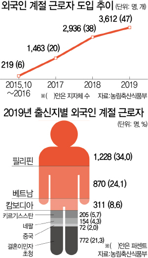 [관점] 급속한 고령화에 '청년 가뭄'…'외국인 없으면 농사 못 지을 판'