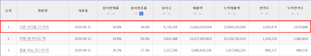 사진=영화진흥위원회 통합전산망 박스오피스 9/16(월) 오전 7시 기준 개봉주 좌석 판매율