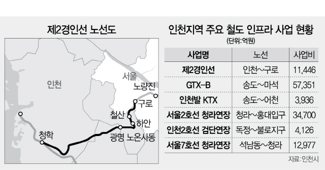 철도망 대폭 확충...인천 교통 '사통팔달'