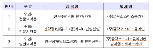 한국 GSK가 허가 받은 잔탁 3개 품목 현황/자료제공=식약처