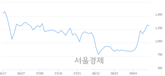 <유>엔케이물산, 매수잔량 1133% 급증