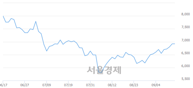 <코>케이엠, 4.77% 오르며 체결강도 강세 지속(101%)