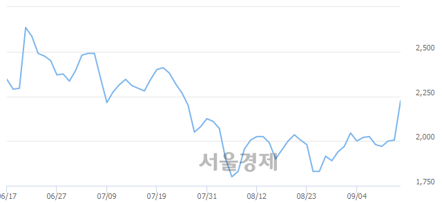 <코>알티캐스트, 매도잔량 502% 급증