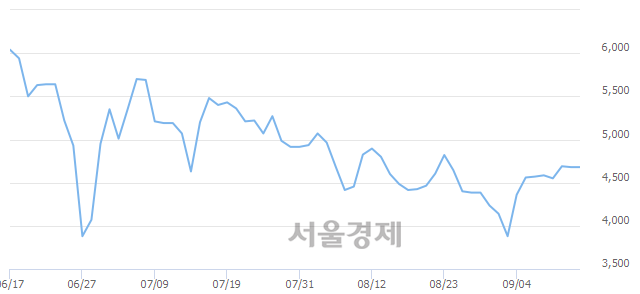 <코>에스디시스템, 3.63% 오르며 체결강도 강세 지속(191%)