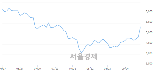 <코>오디텍, 전일 대비 10.24% 상승.. 일일회전율은 5.04% 기록