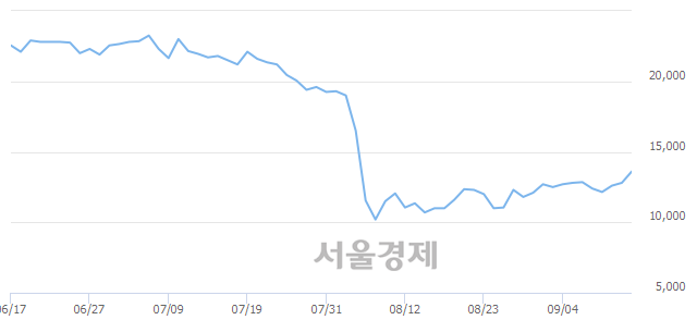 <코>코미팜, 전일 대비 7.03% 상승.. 일일회전율은 1.97% 기록