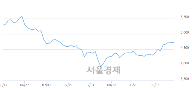 <코>한일네트웍스, 매수잔량 599% 급증