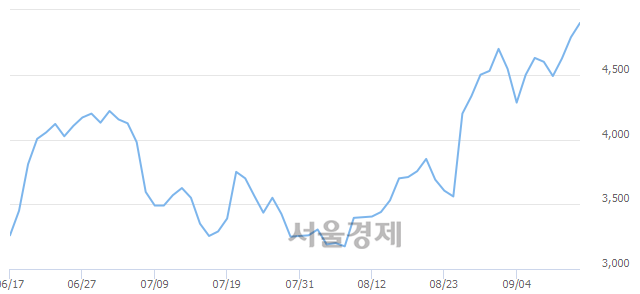 <코>리켐, 3.13% 오르며 체결강도 강세로 반전(106%)