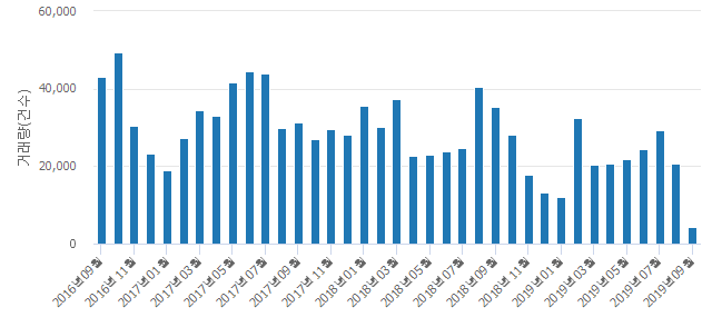 '연희한양'(서울특별시 서대문구) 전용 105.88㎡ 실거래가 6억3,000만원으로 2.78% 내려