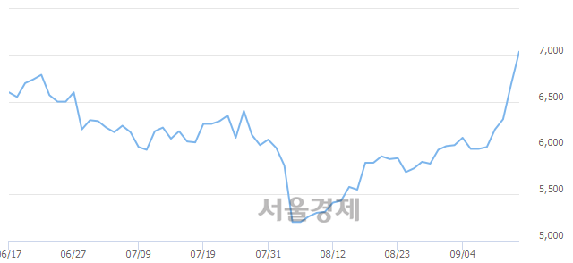 <유>두산중공업, 전일 대비 7.32% 상승.. 일일회전율은 2.05% 기록