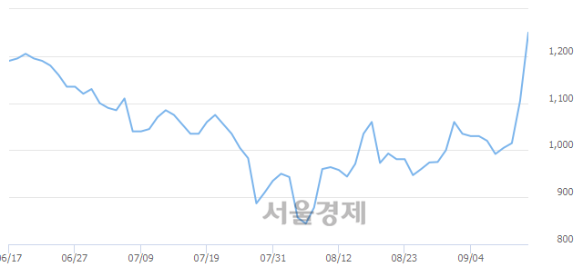 <코>팜스토리, 전일 대비 9.95% 상승.. 일일회전율은 7.17% 기록