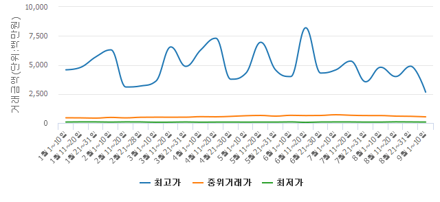 [실거래旬間]9월 초순 서울 아파트 계약 182건.. 전기 대비 63.31% 하락