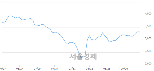 <코>모트렉스, 매도잔량 317% 급증