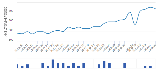 '래미안라센트'(서울특별시 성북구) 전용 84.99㎡ 실거래가 8억3,500만원으로 1.76% 내려